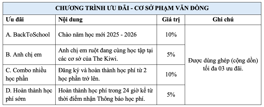 Chính sách ưu đãi học phí - cơ sở Phạm Văn Đồng